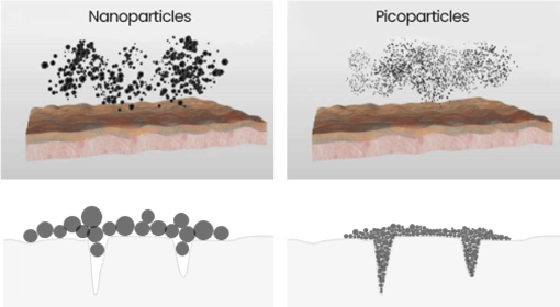 How does pico technology enhance the effectiveness of disinfectants for longer-lasting protection?