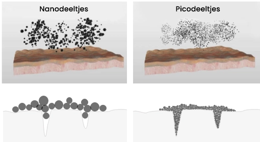 Pico-technologie en poriën