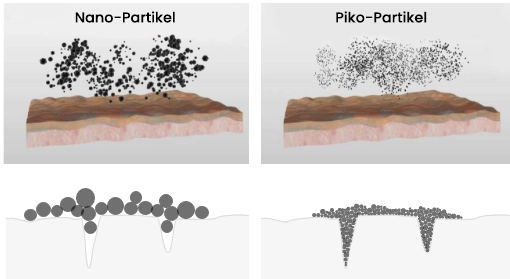 Pico-Technologie und Poren