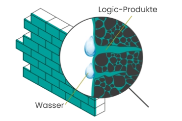 Was ist die Methode zur Wasserdichtigkeit?
