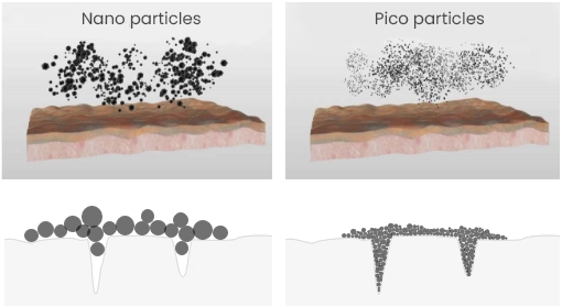 Difference between pico technology and nano technology