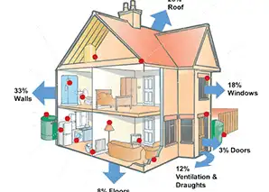 Top Benefits of Home Insulation: Why Every Home Needs It